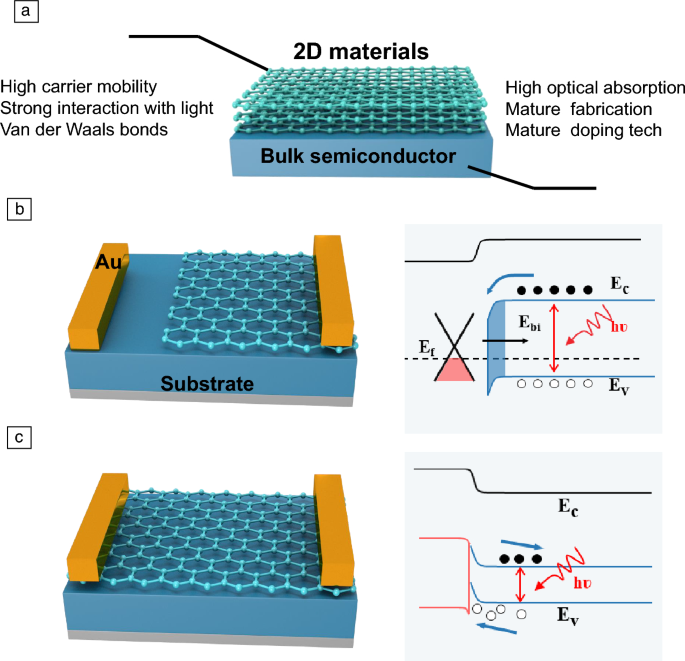 Van der Waals integration of two-dimensional materials and bulk 