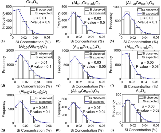 Probing Structural And Chemical Evolution In Alxga1 X 2o3 Using Atom Probe Tomography A Review Springerlink