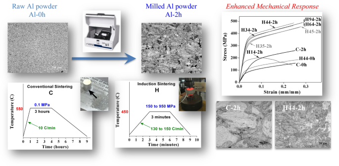 Increase Of The Mechanical Response Of Pure Aluminum By Grain Refinement Retained With An Alternative Rapid Sintering Route Springerlink