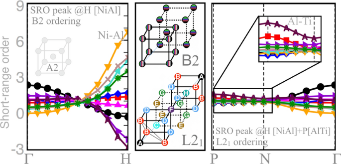 Designing order–disorder transformation in high-entropy ferritic steels |  SpringerLink