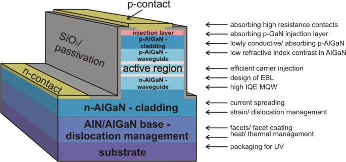 Status of the growth and fabrication of AlGaN-based UV laser diodes for  near and mid-UV wavelength | SpringerLink