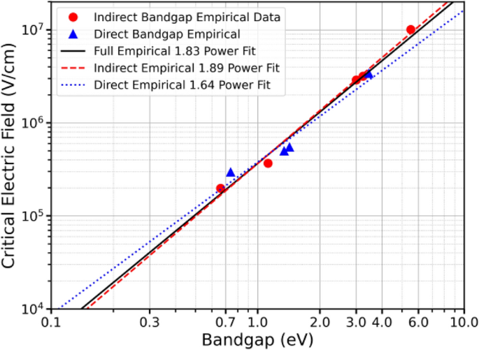 Analysis of the dependence of critical electric field on semiconductor  bandgap | SpringerLink