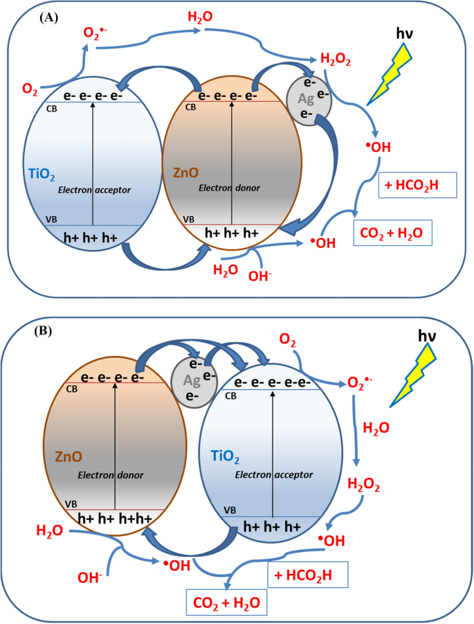 In Situ Charge Transfer at the Ag@ZnO Photoelectrochemical Interface toward  the High Photocatalytic Performance of H2 Evolution and RhB Degradation