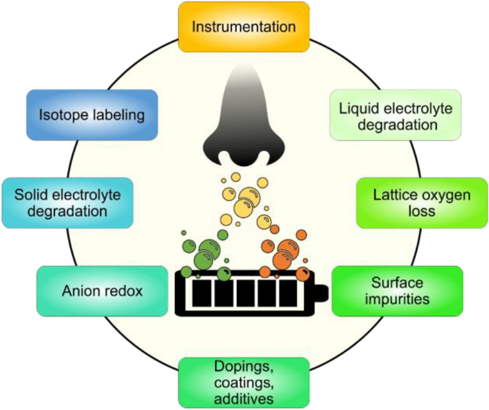 In situ analysis of gas evolution in liquid- and solid-electrolyte-based  batteries with current and next-generation cathode materials | SpringerLink