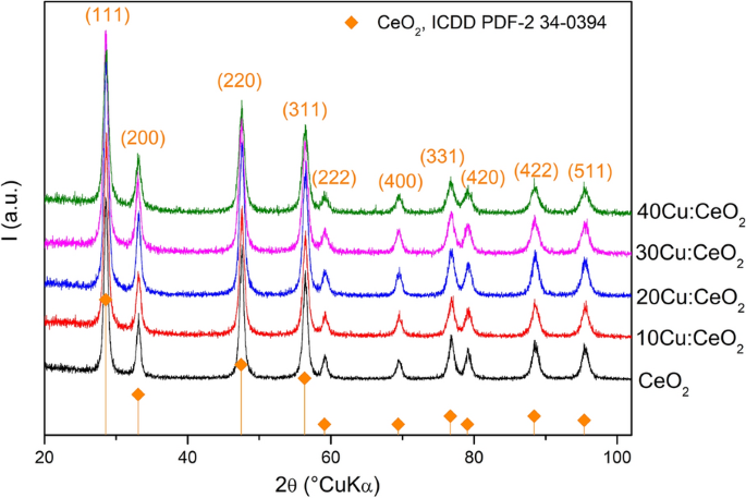Catalytic Activity And Properties Of Copper Doped Ceria Nanocatalyst For Vocs Oxidation Springerlink