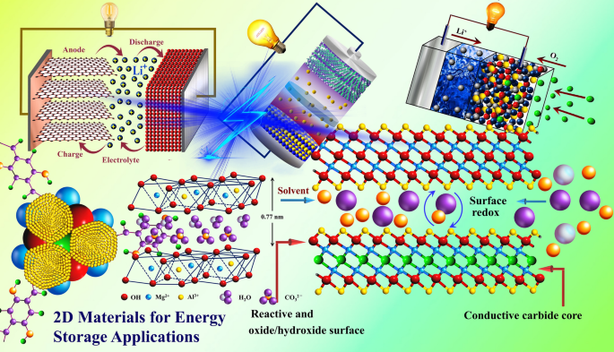 The role of 2D material families in energy harvesting: An 