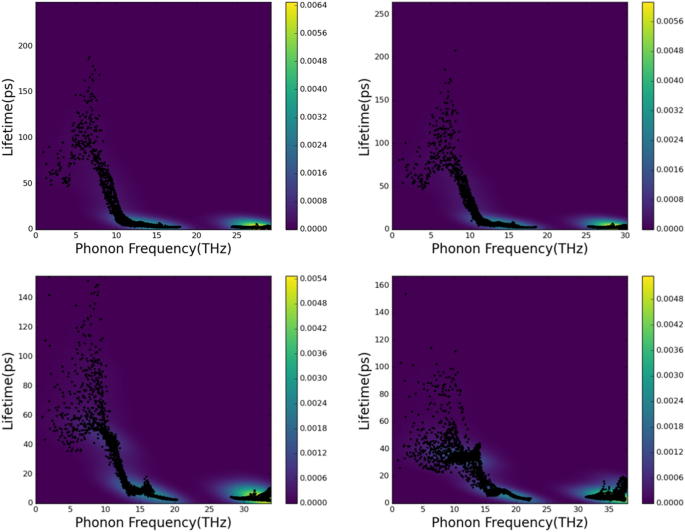 The phonon lifetime along phonon frequency at (a) 300 K, (b) 600 K