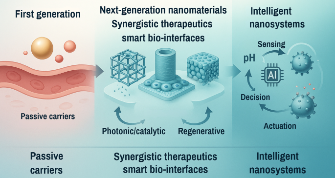 Next-generation nanomaterials for biomedical integration: Synergy ...