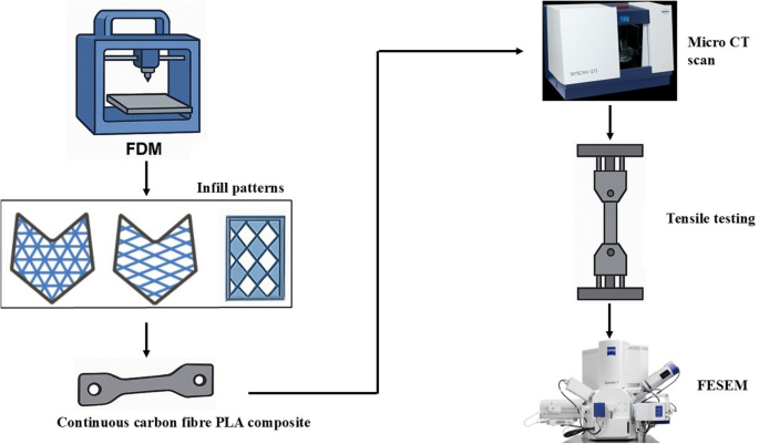 Tensile and microstructural characterization of additively manufactured ...