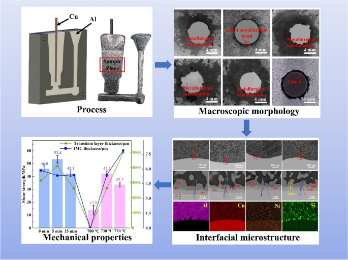 Interfacial microstructure and mechanical properties of Al-Cu bimetal ...