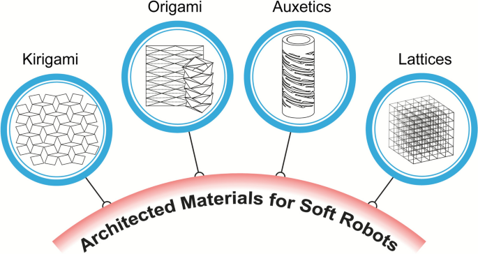 Architected Materials for Soft Robotics | Journal of Materials Research ...
