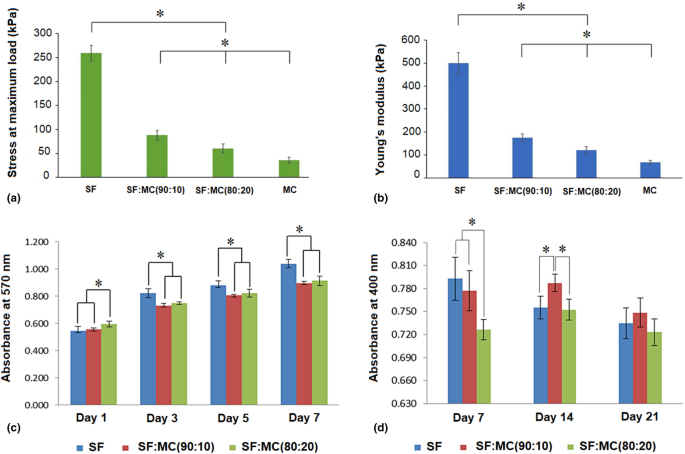 Silk Fibroin Incorporated With Methylcellulose As Mutually Functional Scaffolds Bone Nucleation And Biological Signal Attachment Springerlink Silk Fibroin Incorporated With Methylcellulose As Mutually Functional Scaffolds Bone Nucleation And Biological Signal Attachment Springerlink