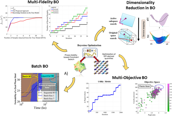 A Perspective On Bayesian Methods Applied To Materials Discovery And Design Springerlink A Perspective On Bayesian Methods Applied To Materials Discovery And Design Springerlink