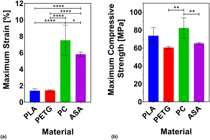 Evaluation and comparison of the degradability and compressive and tensile  properties of 3D printing polymeric materials: PLA, PETG, PC, and ASA | MRS  Communications