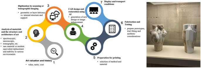 3D digital manufacturing technologies, materials, and artificial 