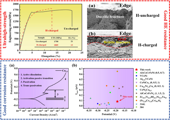 Study on the hydrogen embrittlement and electrochemical behavior of an ...