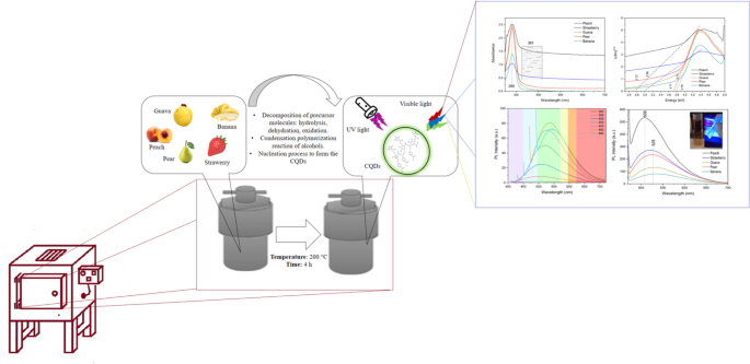 Comparison of the optical properties of quantum dots synthesized by the ...
