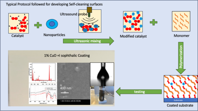 Exploring the surface properties of polymer nanocomposite coatings ...