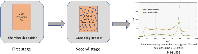 Ge QDs in α-GeOx nano-films grown by two stage process based on  Rf-magnetron sputtering | SpringerLink