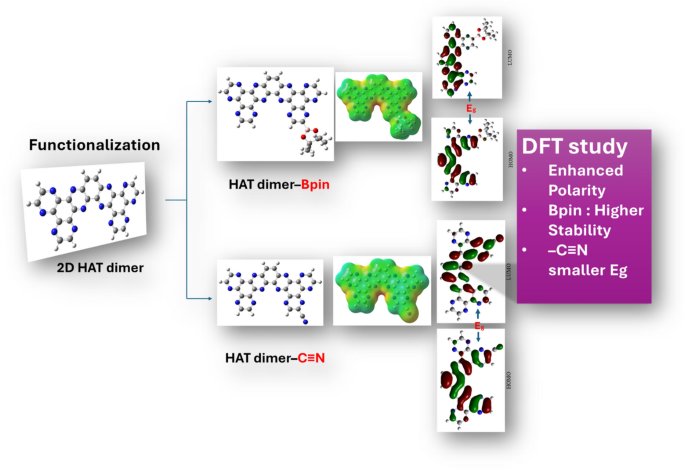 Electronic landscape remodeling in 2D HAT dimers: How Bpin and cyano ...