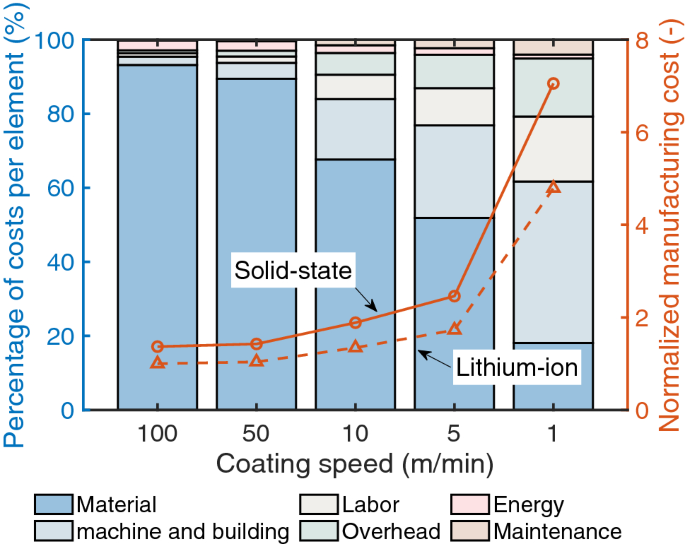 Prospects on large-scale manufacturing of solid state batteries |  SpringerLink