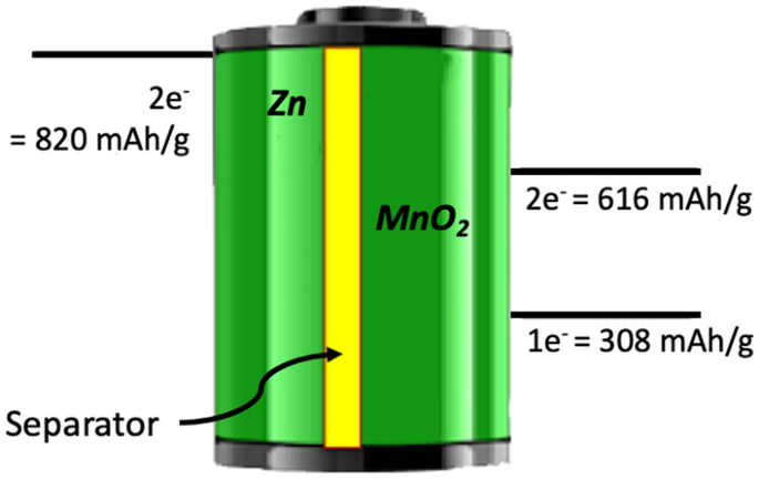 Driving Zn-MnO2 grid-scale batteries: A roadmap to cost-effective energy  storage | SpringerLink
