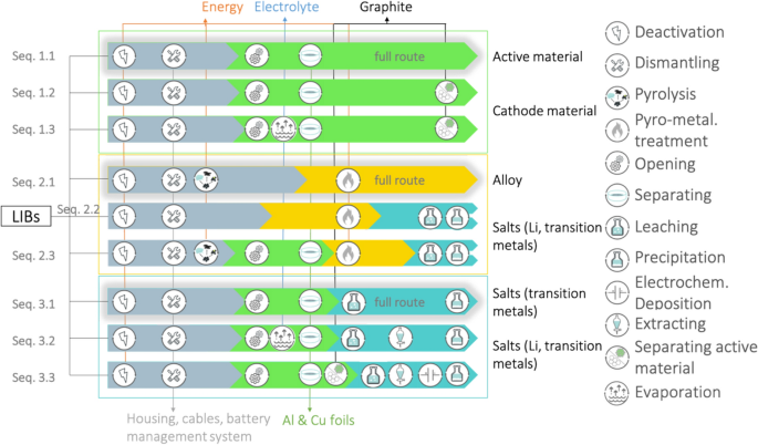 Recycling routes of lithium-ion A critical review of development status, the process performance, and life-cycle environmental impacts | MRS & Sustainability