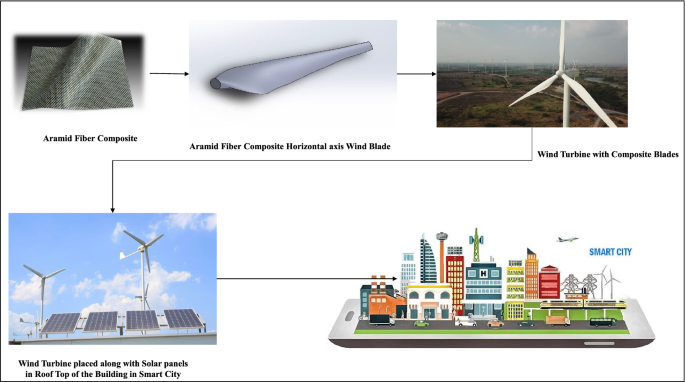 Wind turbines with aramid fiber composite wind blades for smart cities like  urban environments: Numerical simulation study | SpringerLink