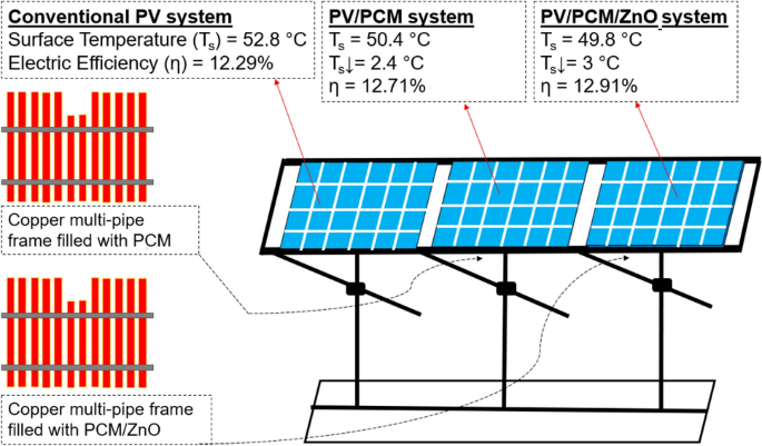 Optimizing Solar Power: Boosting Photovoltaic System Efficiency