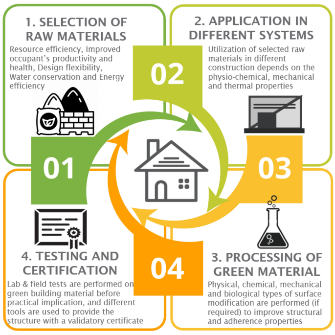 A review on application of green materials in different 