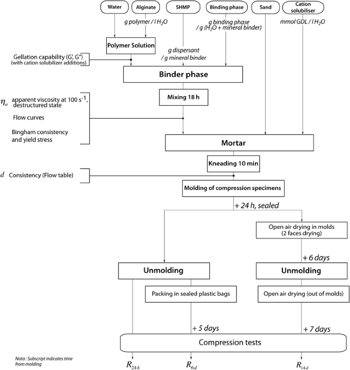 Towards poured earth construction mimicking cement solidification 