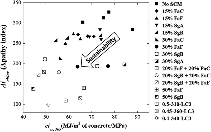 Sustainability Based Decision Support Framework For Choosing Concrete Mixture Proportions Springerlink Sustainability Based Decision Support Framework For Choosing Concrete Mixture Proportions Springerlink