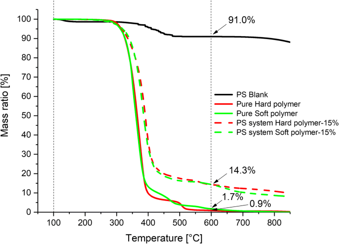 The influence of the glass transition temperature (Tg) of polymers on early  OPC hydration: a complete study of the heat flow, phase evolution, and pore  solution chemistry | SpringerLink