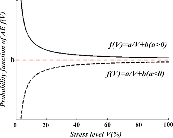 Damage Assessment Of The In Service Brick Masonry Structure Using Acoustic Emission Technique Springerlink