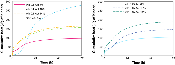 On The Quantification Of Degrees Of Reaction And Hydration Of Sodium Silicate Activated Slag Cements Springerlink