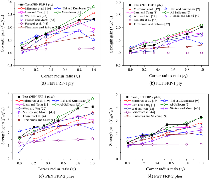 Compressive Behavior Of Large Rupture Strain Lrs Frp Confined Square Concrete Columns Experimental Study And Model Evaluation Springerlink