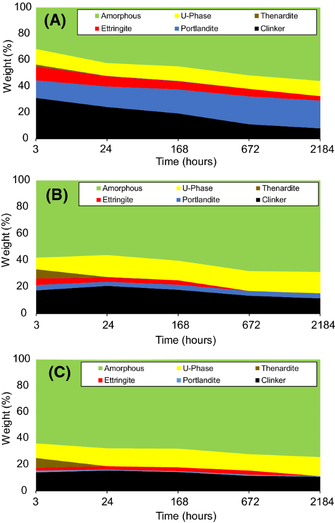 Durability Of Slag Blended Cement Due To U Phase Instability In Sulphate Environment Springerlink