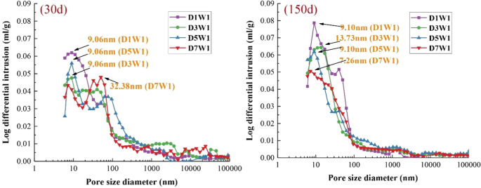 Effect Of Dry Wet Ratio On Pore Structure Characteristics Of Fly Ash Concrete Under Sulfate Attack Springerlink
