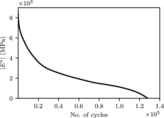 A fully coupled viscoelastic continuum damage model for asphalt ...