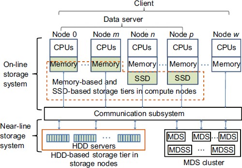 ONFS: a hierarchical hybrid file system based on memory, SSD, and HDD for  high performance computers | SpringerLink