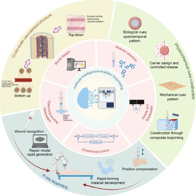 Artificial intelligence-enabled Bioprinting 5.0 | Bio-Design and ...