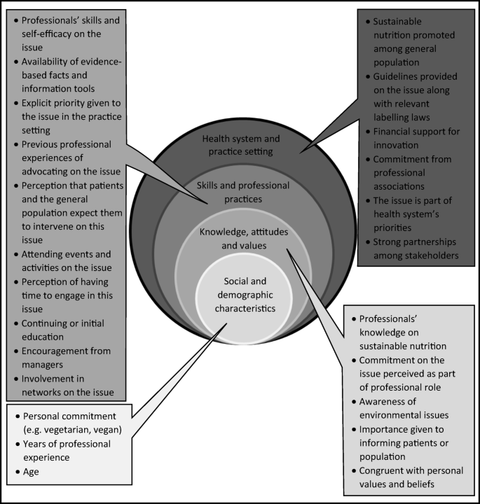 Integrating Sustainable Nutrition Into Health Related Institutions A Systematic Review Of The Literature Springerlink Integrating Sustainable Nutrition Into Health Related Institutions A Systematic Review Of The Literature Springerlink