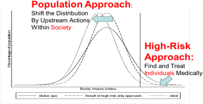 Controlling the obesity pandemic: Geoffrey Rose revisited | SpringerLink