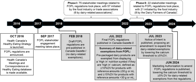 Examining the role of industry lobbying on Canadian front-of-pack 