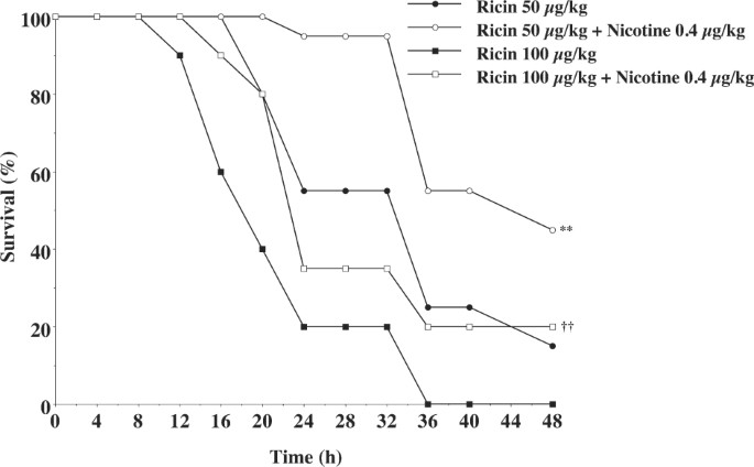 Antiinflammatory Pathway Reduces Ricin-
