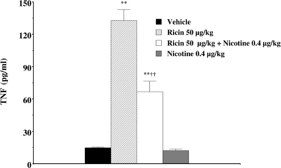 Antiinflammatory Pathway Reduces Ricin-