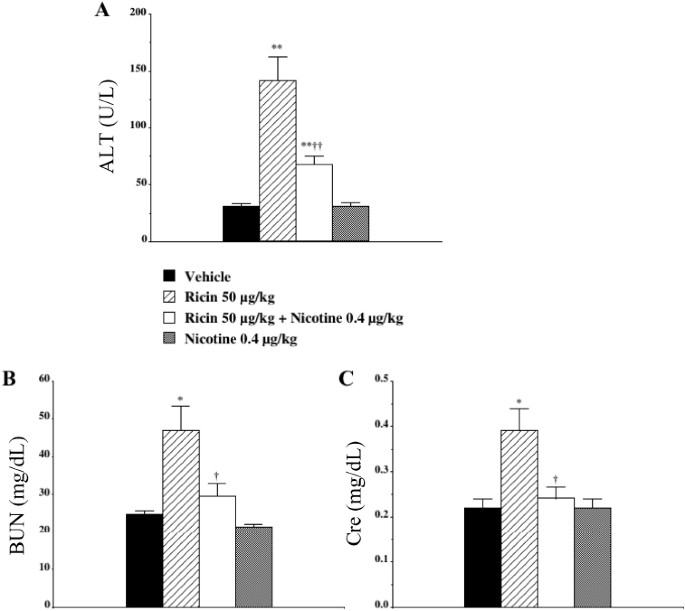 Antiinflammatory Pathway Reduces Ricin-