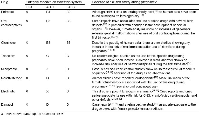 Risk Classification Systems For Drug Use During Pregnancy Springerlink