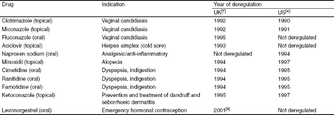 Benefits And Risks Of Self Medication Springerlink