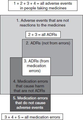 Clarification Of Terminology In Medication Errors Springerlink
